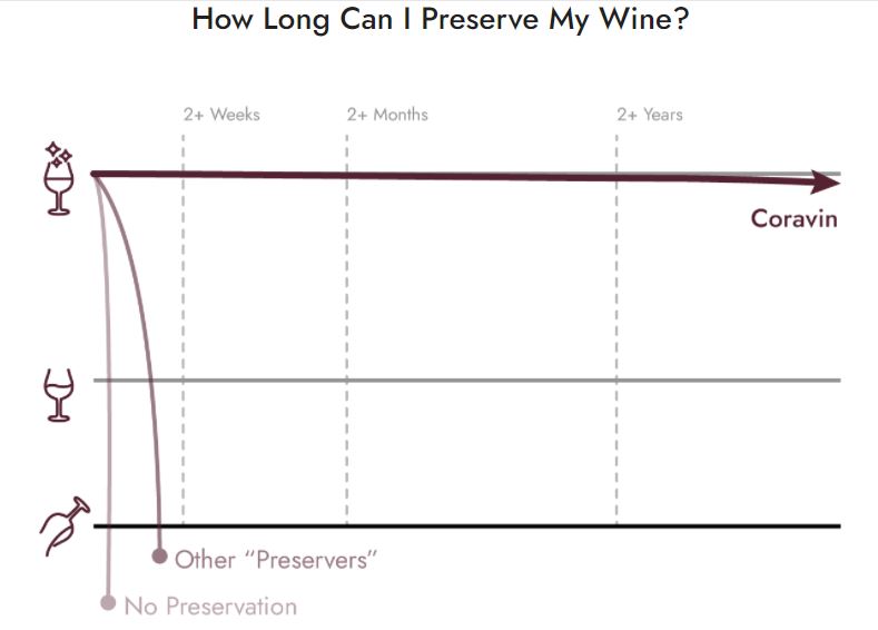 Presesrve Wine